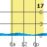 Staines River entrance, Flaxman Island tide chart for Wednesday, April 17, 2024