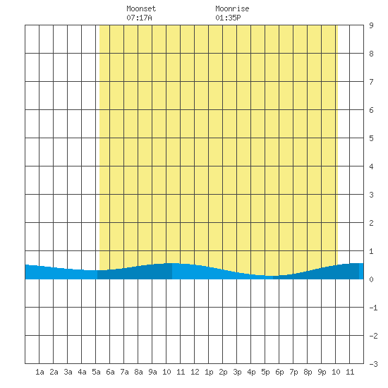 Staines River entrance, Flaxman Island tide chart for Thursday, April 18, 2024