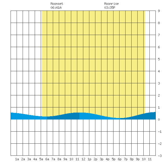 Staines River entrance, Flaxman Island tide chart for Friday, April 19, 2024