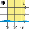Staines River entrance, Flaxman Island tide chart for Monday, April 1, 2024