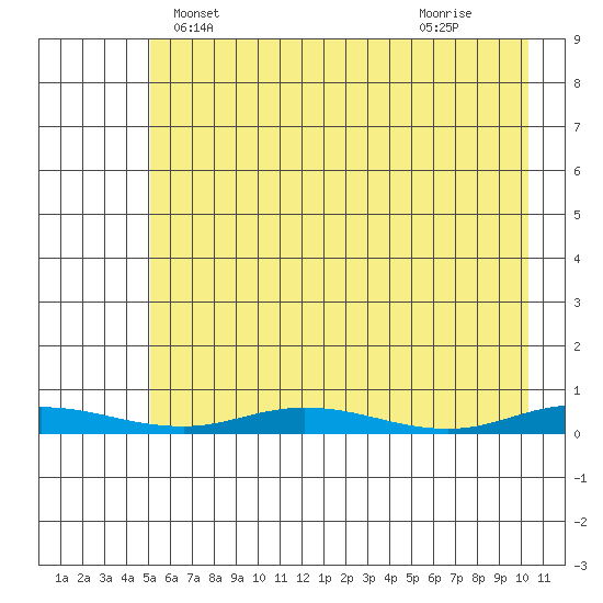 Staines River entrance, Flaxman Island tide chart for Saturday, April 20, 2024
