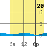 Staines River entrance, Flaxman Island tide chart for Saturday, April 20, 2024