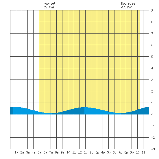 Staines River entrance, Flaxman Island tide chart for Sunday, April 21, 2024