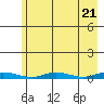 Staines River entrance, Flaxman Island tide chart for Sunday, April 21, 2024
