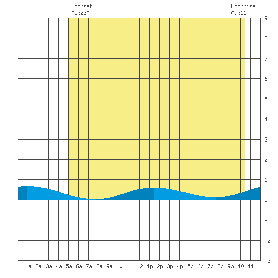 Staines River entrance, Flaxman Island tide chart for Monday, April 22, 2024