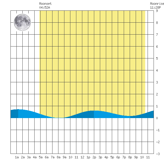 Staines River entrance, Flaxman Island tide chart for Tuesday, April 23, 2024