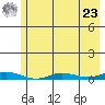 Staines River entrance, Flaxman Island tide chart for Tuesday, April 23, 2024