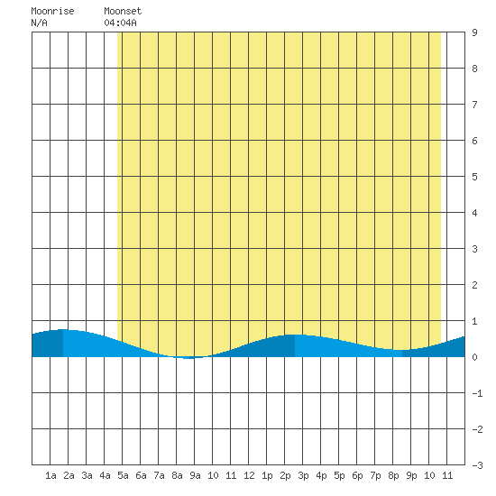 Staines River entrance, Flaxman Island tide chart for Wednesday, April 24, 2024
