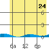 Staines River entrance, Flaxman Island tide chart for Wednesday, April 24, 2024