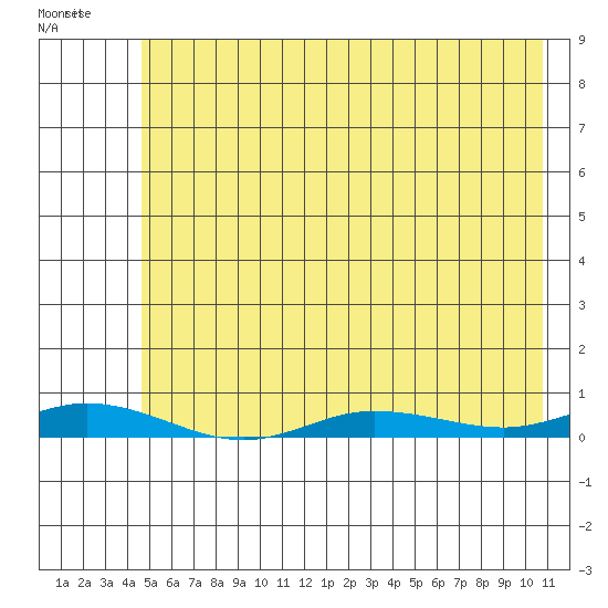Staines River entrance, Flaxman Island tide chart for Thursday, April 25, 2024