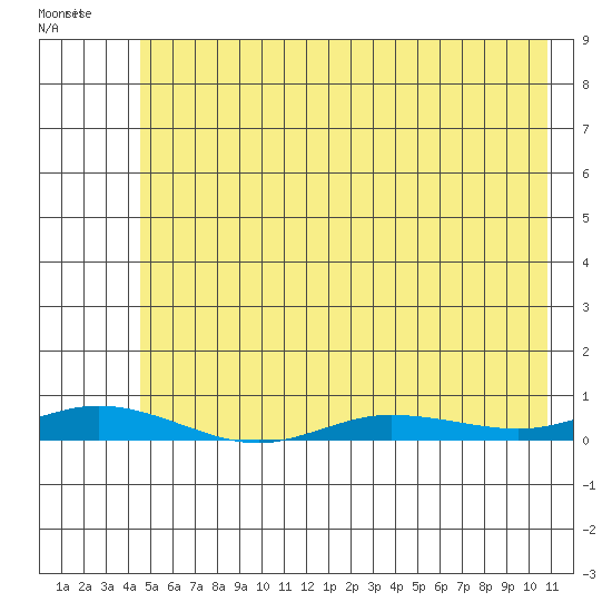 Staines River entrance, Flaxman Island tide chart for Friday, April 26, 2024