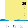 Staines River entrance, Flaxman Island tide chart for Friday, April 26, 2024