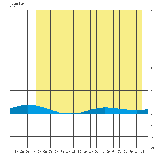 Staines River entrance, Flaxman Island tide chart for Saturday, April 27, 2024