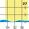 Staines River entrance, Flaxman Island tide chart for Saturday, April 27, 2024