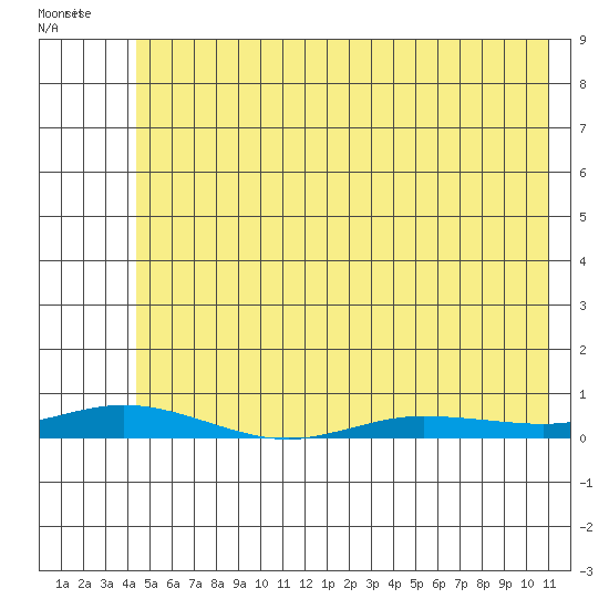 Staines River entrance, Flaxman Island tide chart for Sunday, April 28, 2024