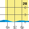 Staines River entrance, Flaxman Island tide chart for Sunday, April 28, 2024