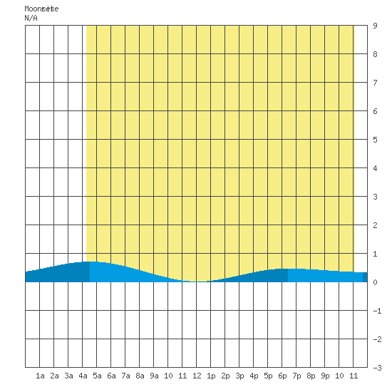 Staines River entrance, Flaxman Island tide chart for Monday, April 29, 2024