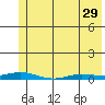 Staines River entrance, Flaxman Island tide chart for Monday, April 29, 2024