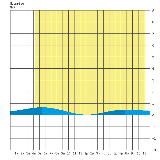 Staines River entrance, Flaxman Island tide chart for Tuesday, April 30, 2024