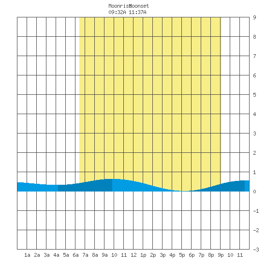 Staines River entrance, Flaxman Island tide chart for Thursday, April 4, 2024