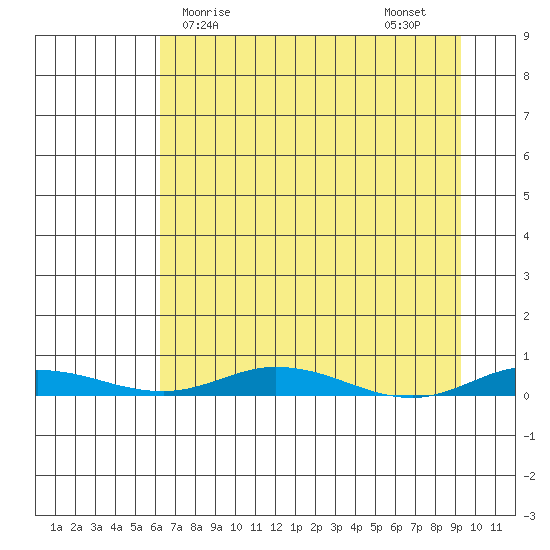Staines River entrance, Flaxman Island tide chart for Saturday, April 6, 2024