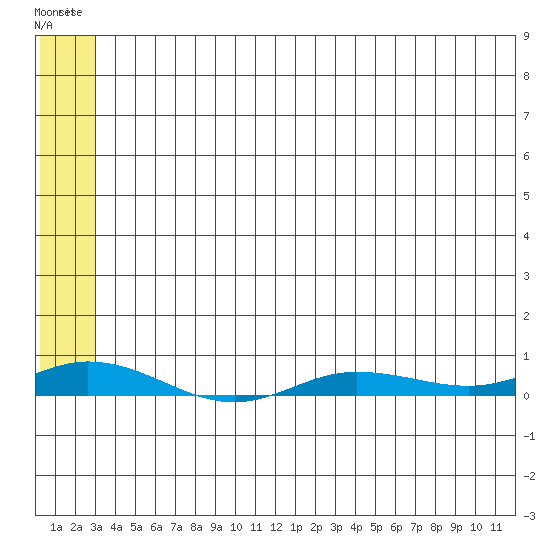 Staines River entrance, Flaxman Island tide chart for Friday, May 10, 2024