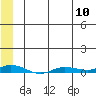 Staines River entrance, Flaxman Island tide chart for Friday, May 10, 2024