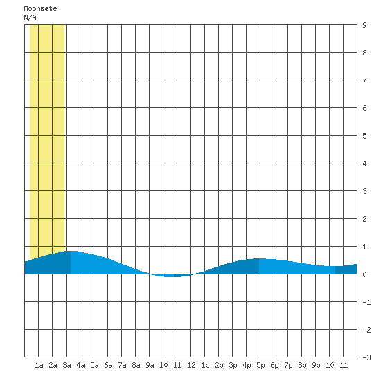 Staines River entrance, Flaxman Island tide chart for Saturday, May 11, 2024