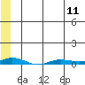 Staines River entrance, Flaxman Island tide chart for Saturday, May 11, 2024