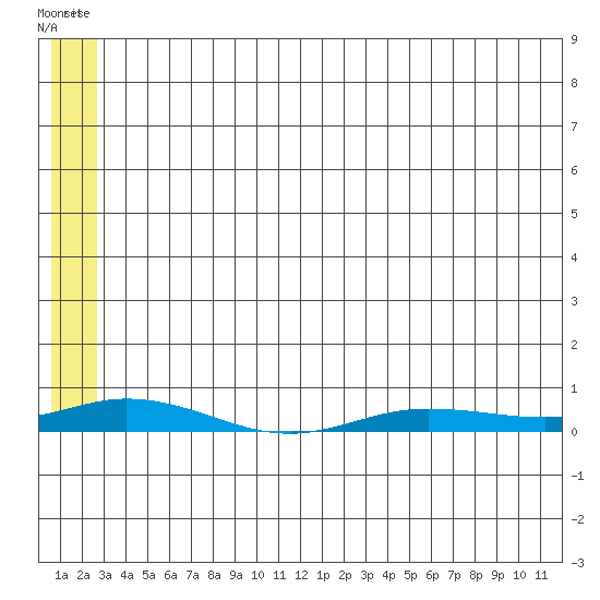 Staines River entrance, Flaxman Island tide chart for Sunday, May 12, 2024
