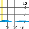 Staines River entrance, Flaxman Island tide chart for Sunday, May 12, 2024