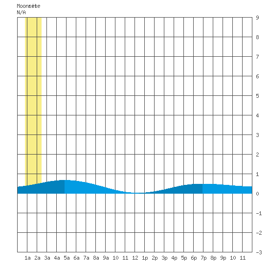 Staines River entrance, Flaxman Island tide chart for Monday, May 13, 2024