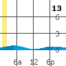Staines River entrance, Flaxman Island tide chart for Monday, May 13, 2024
