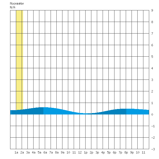 Staines River entrance, Flaxman Island tide chart for Tuesday, May 14, 2024
