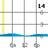 Staines River entrance, Flaxman Island tide chart for Tuesday, May 14, 2024