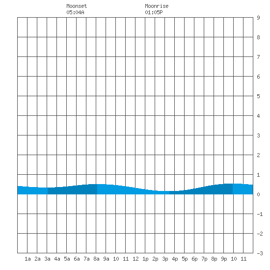 Staines River entrance, Flaxman Island tide chart for Thursday, May 16, 2024