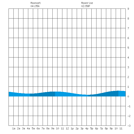 Staines River entrance, Flaxman Island tide chart for Friday, May 17, 2024