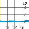 Staines River entrance, Flaxman Island tide chart for Friday, May 17, 2024