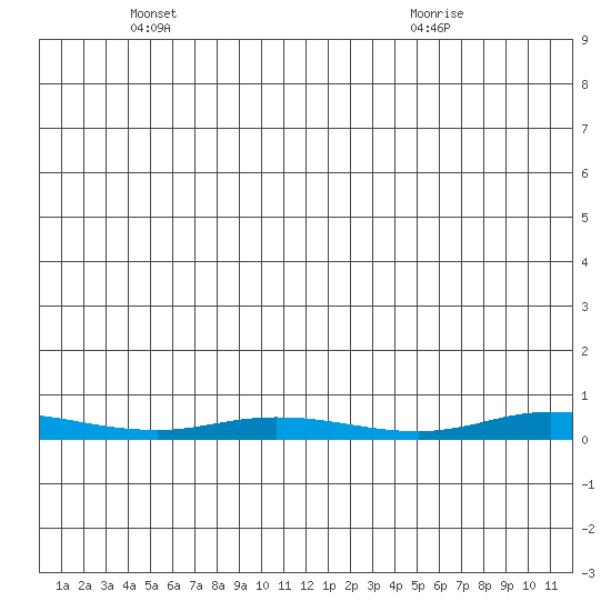 Staines River entrance, Flaxman Island tide chart for Saturday, May 18, 2024