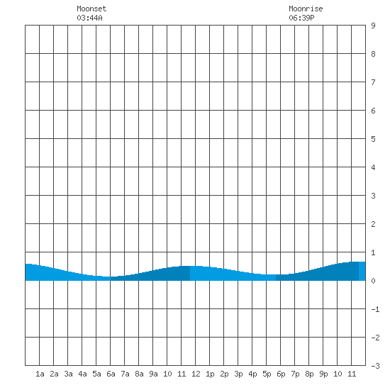 Staines River entrance, Flaxman Island tide chart for Sunday, May 19, 2024