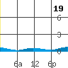 Staines River entrance, Flaxman Island tide chart for Sunday, May 19, 2024
