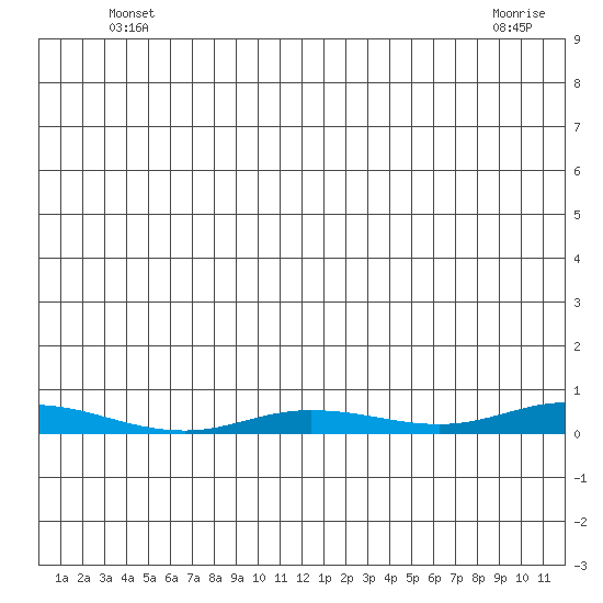 Staines River entrance, Flaxman Island tide chart for Monday, May 20, 2024