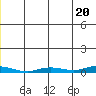 Staines River entrance, Flaxman Island tide chart for Monday, May 20, 2024