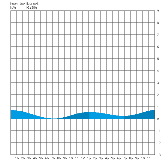 Staines River entrance, Flaxman Island tide chart for Tuesday, May 21, 2024