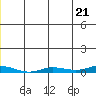 Staines River entrance, Flaxman Island tide chart for Tuesday, May 21, 2024