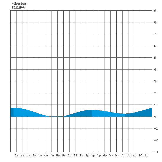 Staines River entrance, Flaxman Island tide chart for Wednesday, May 22, 2024