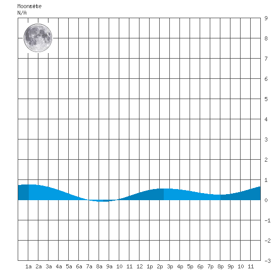 Staines River entrance, Flaxman Island tide chart for Thursday, May 23, 2024