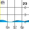Staines River entrance, Flaxman Island tide chart for Thursday, May 23, 2024