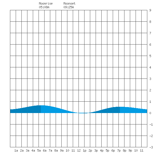Staines River entrance, Flaxman Island tide chart for Wednesday, May 29, 2024