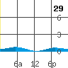Staines River entrance, Flaxman Island tide chart for Wednesday, May 29, 2024